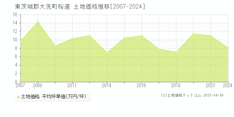 東茨城郡大洗町桜道の土地価格推移グラフ 