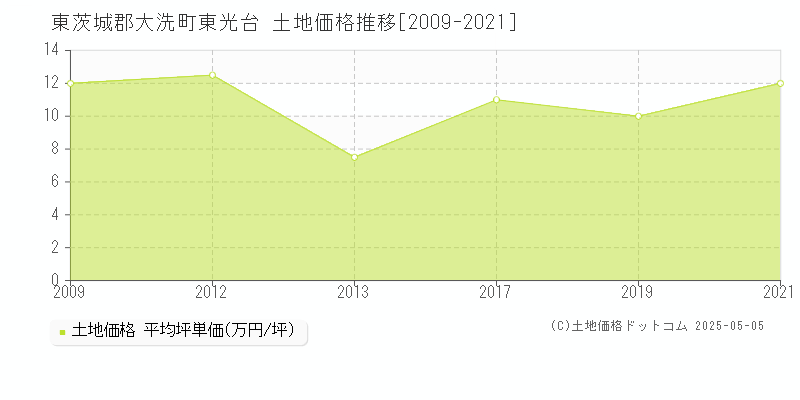 東光台(東茨城郡大洗町)の土地価格推移グラフ(坪単価)[2009-2021年]