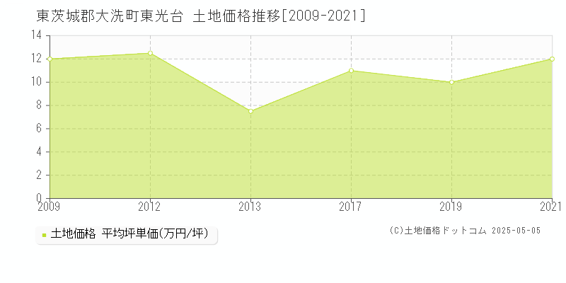 東茨城郡大洗町東光台の土地価格推移グラフ 