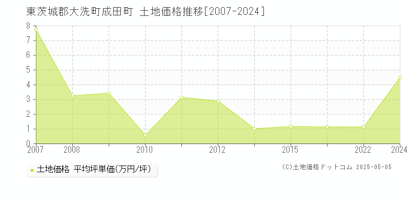 成田町(東茨城郡大洗町)の土地価格推移グラフ(坪単価)[2007-2024年]