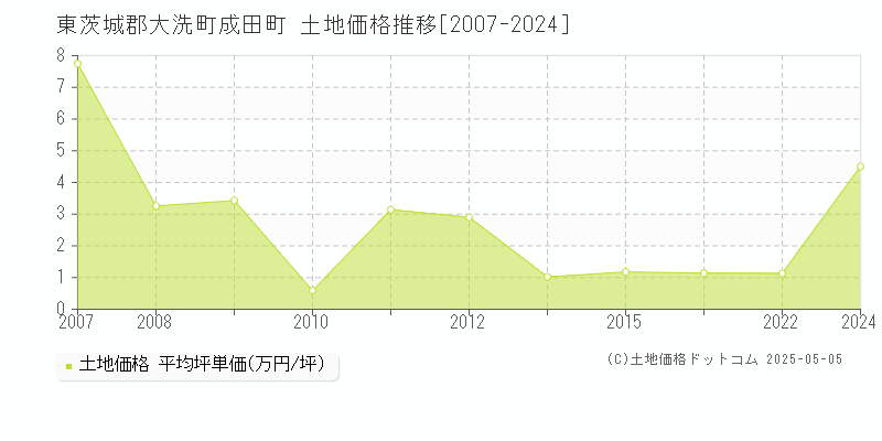 東茨城郡大洗町成田町の土地価格推移グラフ 