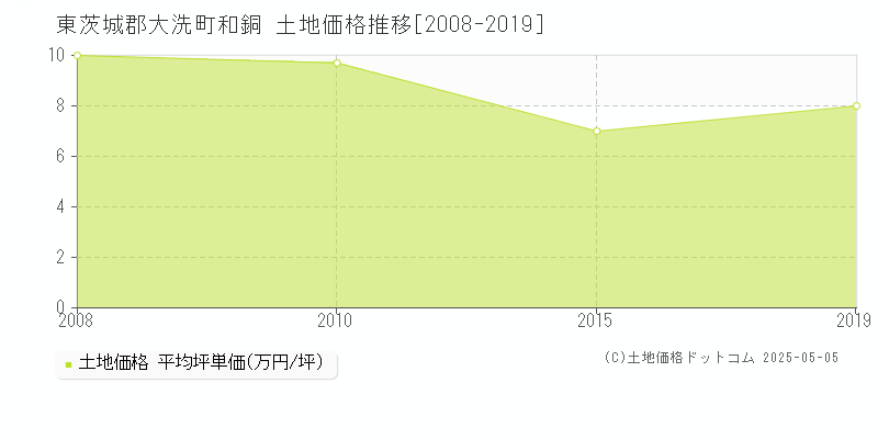 和銅(東茨城郡大洗町)の土地価格推移グラフ(坪単価)[2008-2019年]