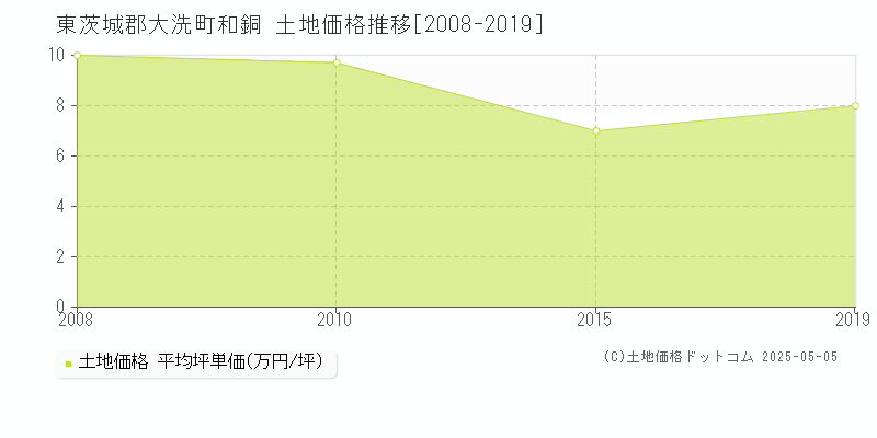 東茨城郡大洗町和銅の土地価格推移グラフ 