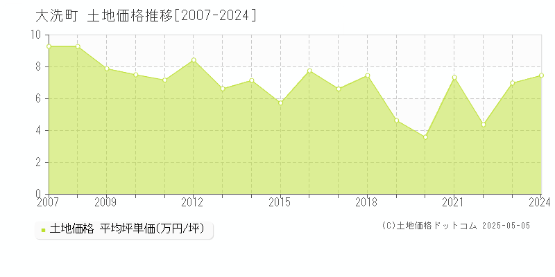 大洗町(茨城県)の土地価格推移グラフ(坪単価)[2007-2024年]