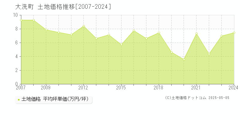 東茨城郡大洗町の土地価格推移グラフ 