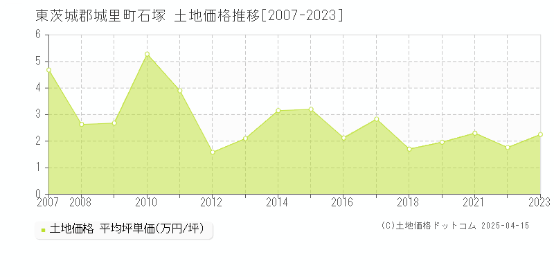 東茨城郡城里町石塚の土地価格推移グラフ 