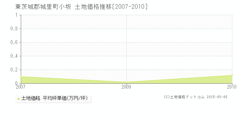 小坂(東茨城郡城里町)の土地価格推移グラフ(坪単価)[2007-2010年]