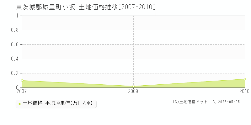 東茨城郡城里町小坂の土地価格推移グラフ 