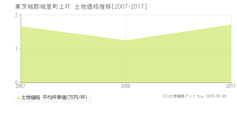 上圷(東茨城郡城里町)の土地価格推移グラフ(坪単価)[2007-2017年]