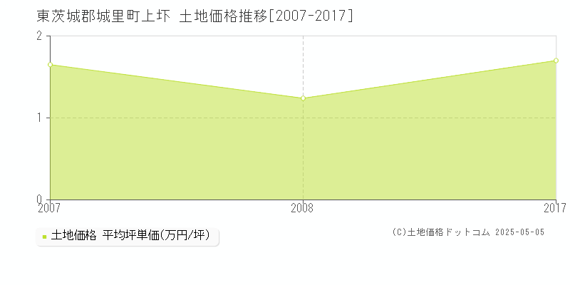 東茨城郡城里町上圷の土地価格推移グラフ 