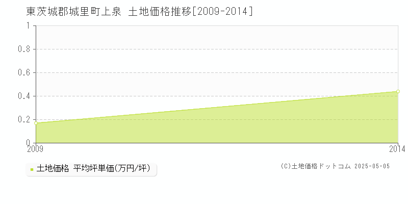 上泉(東茨城郡城里町)の土地価格推移グラフ(坪単価)[2009-2014年]