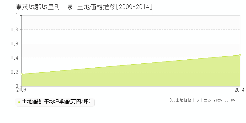 東茨城郡城里町上泉の土地価格推移グラフ 