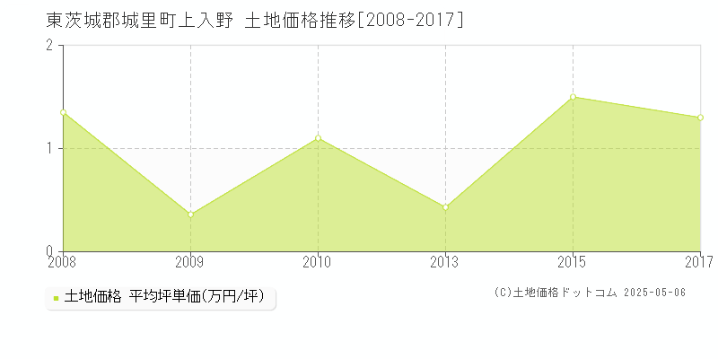 上入野(東茨城郡城里町)の土地価格推移グラフ(坪単価)[2008-2017年]