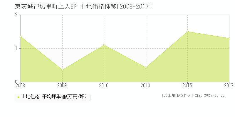 東茨城郡城里町上入野の土地価格推移グラフ 