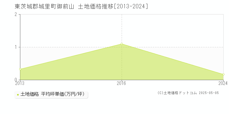 御前山(東茨城郡城里町)の土地価格推移グラフ(坪単価)[2013-2024年]