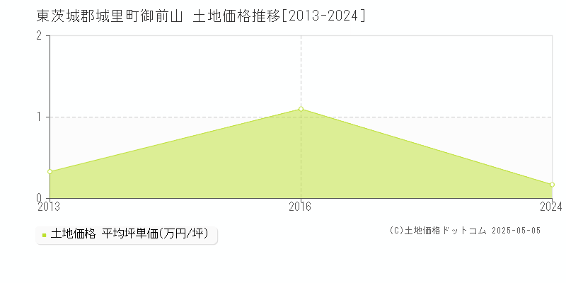 東茨城郡城里町御前山の土地価格推移グラフ 