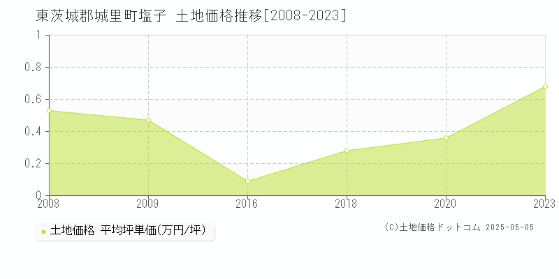 塩子(東茨城郡城里町)の土地価格推移グラフ(坪単価)[2008-2023年]