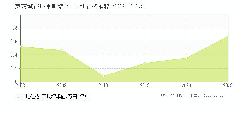 東茨城郡城里町塩子の土地価格推移グラフ 