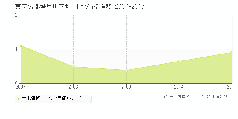 下圷(東茨城郡城里町)の土地価格推移グラフ(坪単価)[2007-2017年]