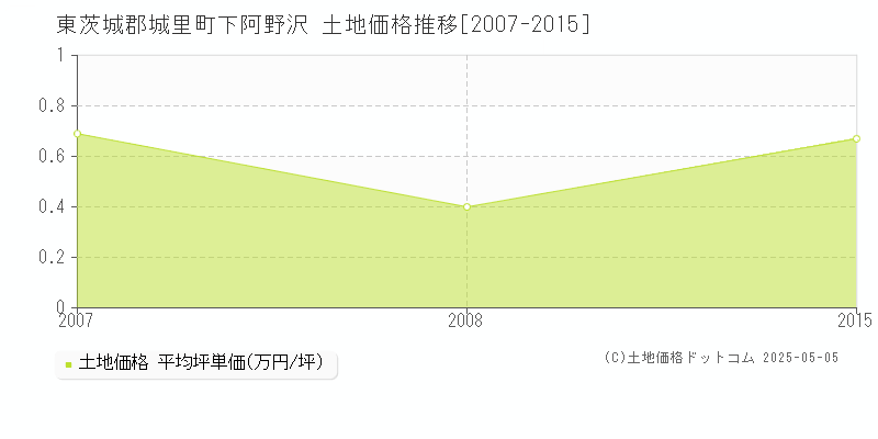 下阿野沢(東茨城郡城里町)の土地価格推移グラフ(坪単価)[2007-2015年]