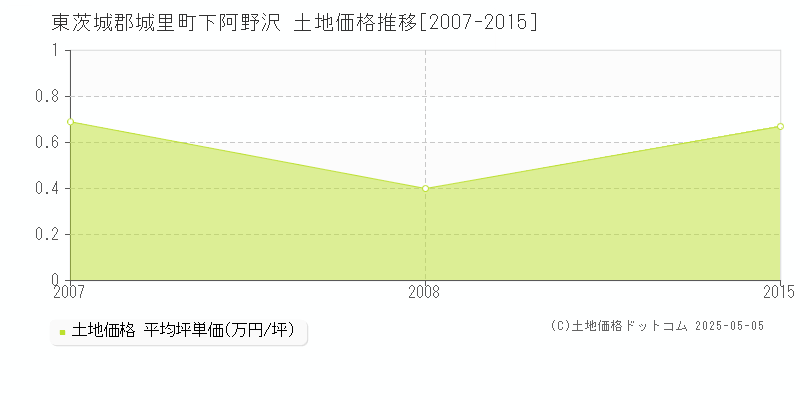 東茨城郡城里町下阿野沢の土地価格推移グラフ 