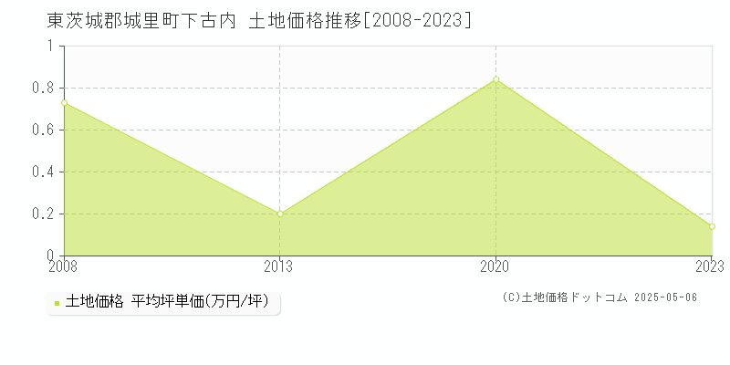 下古内(東茨城郡城里町)の土地価格推移グラフ(坪単価)[2008-2023年]