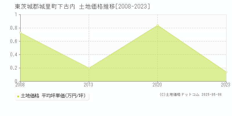 東茨城郡城里町下古内の土地価格推移グラフ 