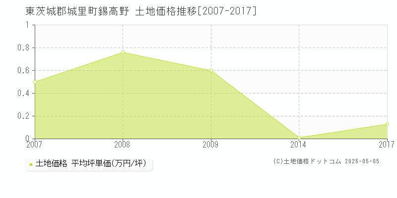 東茨城郡城里町錫高野の土地価格推移グラフ 