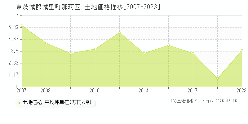 那珂西(東茨城郡城里町)の土地価格推移グラフ(坪単価)[2007-2023年]