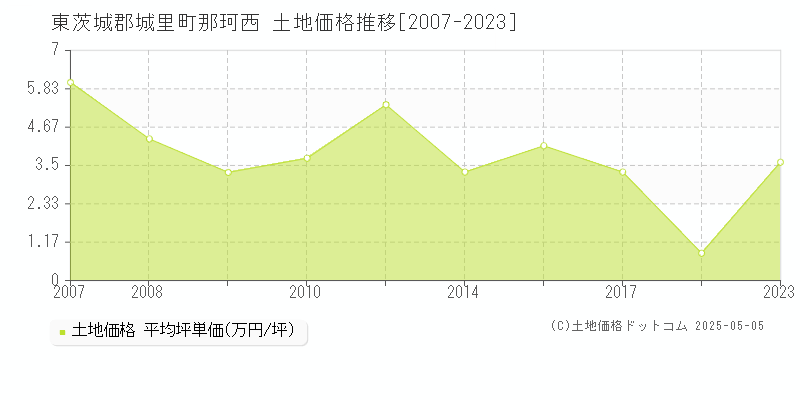 東茨城郡城里町那珂西の土地価格推移グラフ 