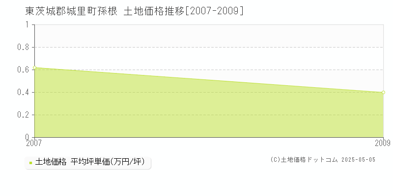孫根(東茨城郡城里町)の土地価格推移グラフ(坪単価)[2007-2009年]