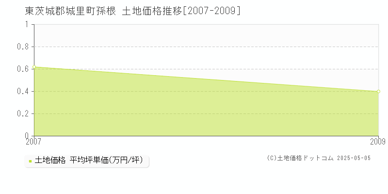 東茨城郡城里町孫根の土地価格推移グラフ 