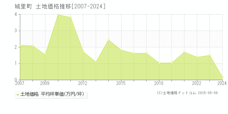 城里町(茨城県)の土地価格推移グラフ(坪単価)[2007-2024年]