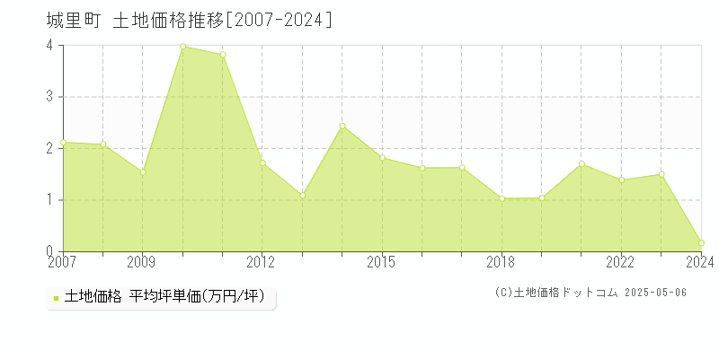 東茨城郡城里町全域の土地価格推移グラフ 