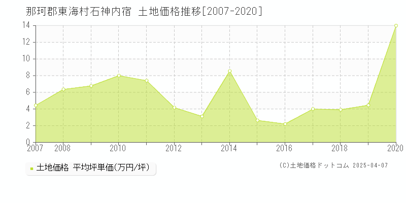 那珂郡東海村石神内宿の土地価格推移グラフ 