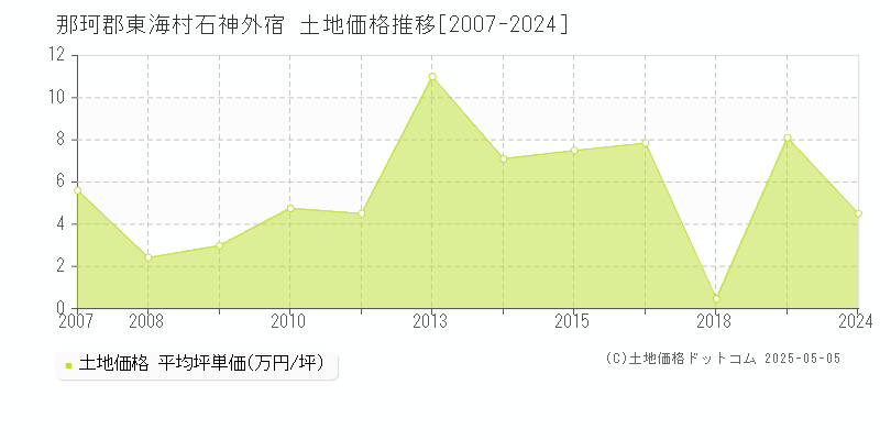 石神外宿(那珂郡東海村)の土地価格推移グラフ(坪単価)[2007-2024年]