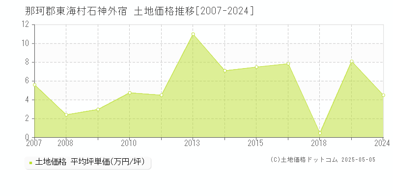 那珂郡東海村石神外宿の土地価格推移グラフ 