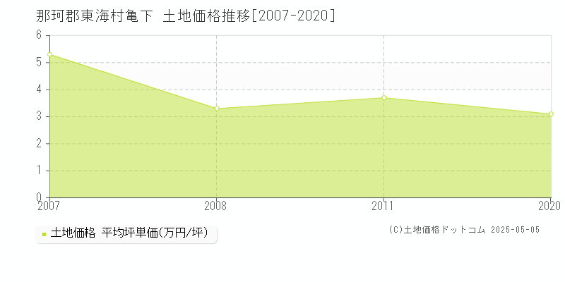 亀下(那珂郡東海村)の土地価格推移グラフ(坪単価)[2007-2020年]