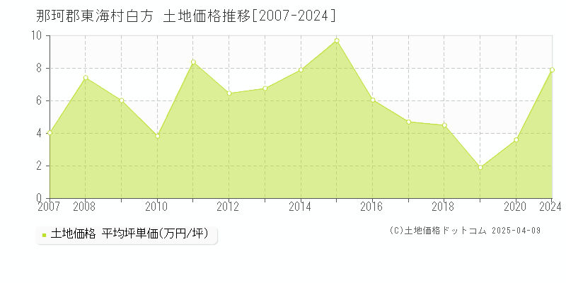 那珂郡東海村白方の土地価格推移グラフ 