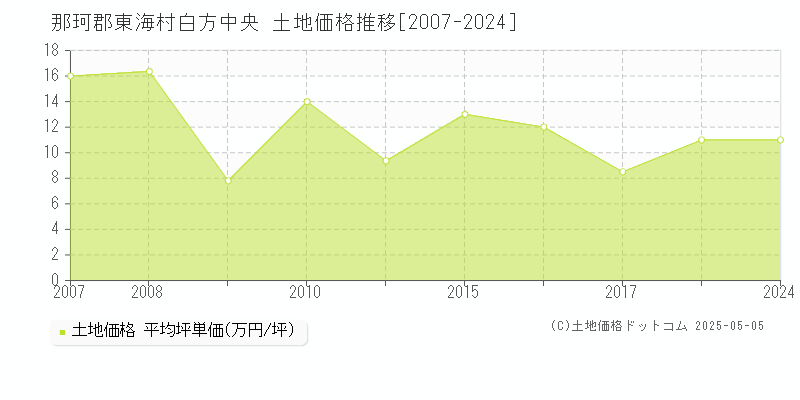 白方中央(那珂郡東海村)の土地価格推移グラフ(坪単価)[2007-2024年]
