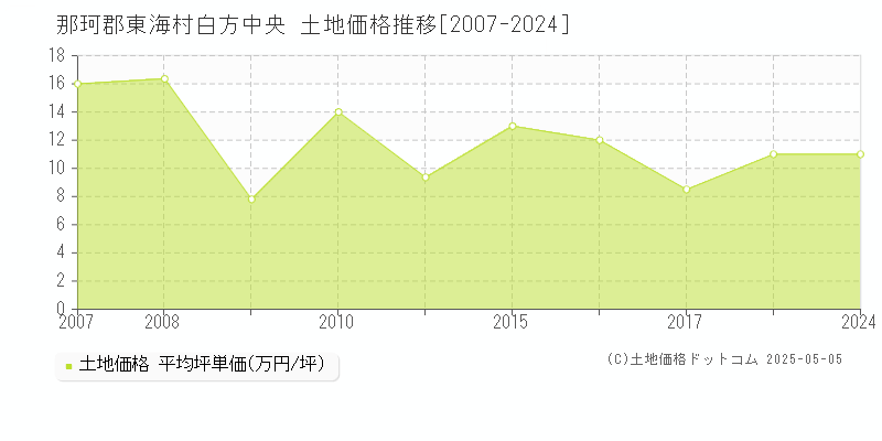 那珂郡東海村白方中央の土地価格推移グラフ 