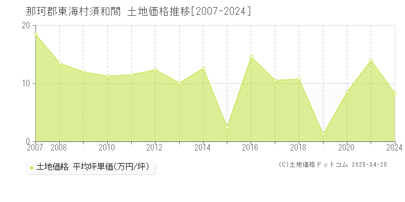 那珂郡東海村須和間の土地価格推移グラフ 