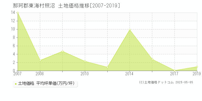 照沼(那珂郡東海村)の土地価格推移グラフ(坪単価)[2007-2019年]