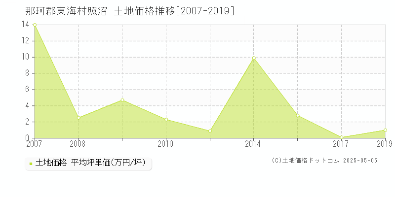 那珂郡東海村照沼の土地価格推移グラフ 