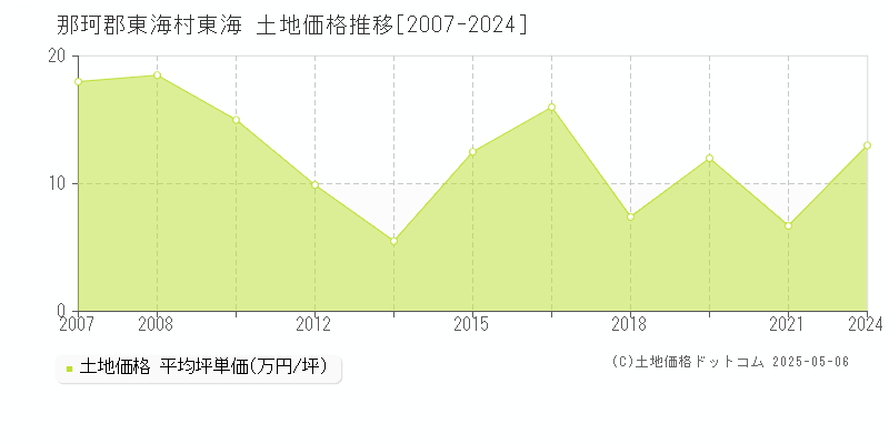 東海(那珂郡東海村)の土地価格推移グラフ(坪単価)[2007-2024年]