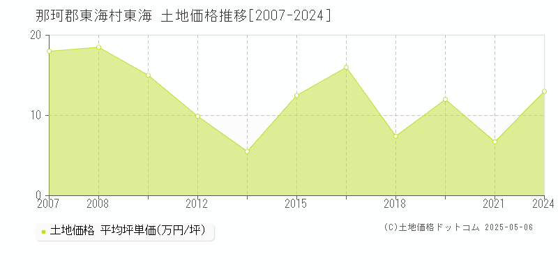 那珂郡東海村東海の土地価格推移グラフ 