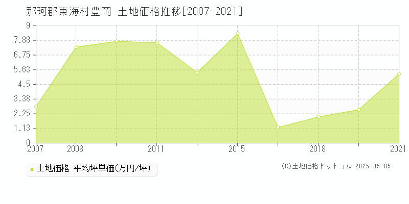 豊岡(那珂郡東海村)の土地価格推移グラフ(坪単価)[2007-2021年]
