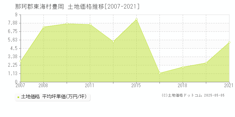 那珂郡東海村豊岡の土地価格推移グラフ 