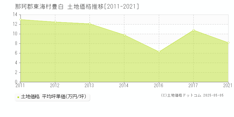 豊白(那珂郡東海村)の土地価格推移グラフ(坪単価)[2011-2021年]