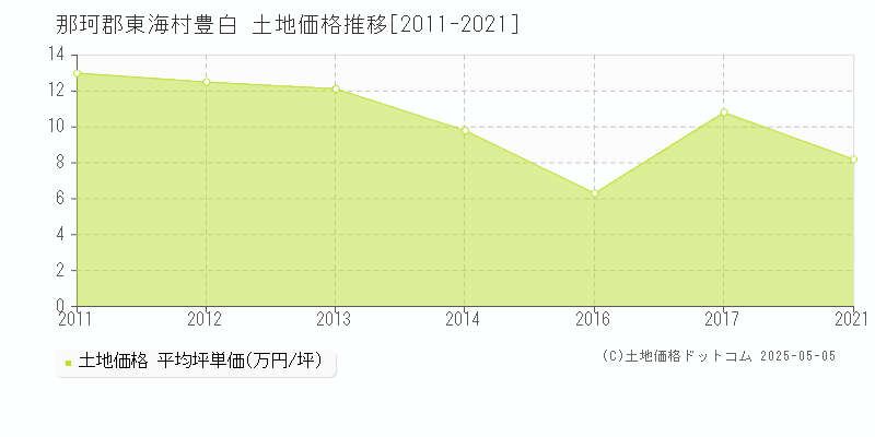 那珂郡東海村豊白の土地価格推移グラフ 